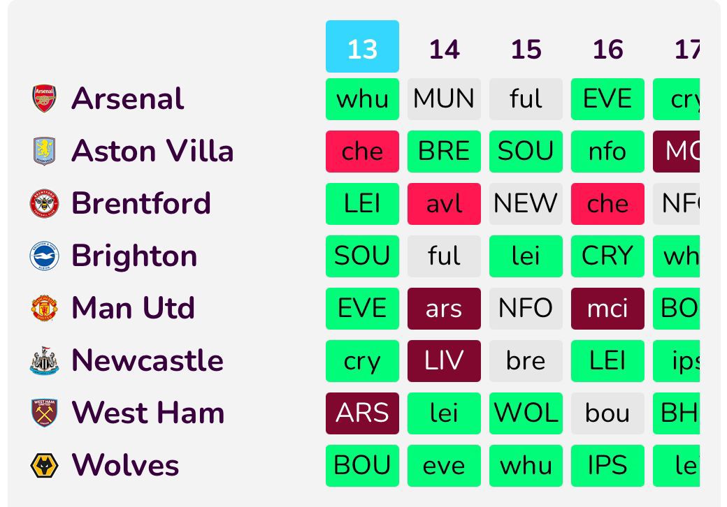 Game Week 14: FPL Goat’s Fixture Ticker