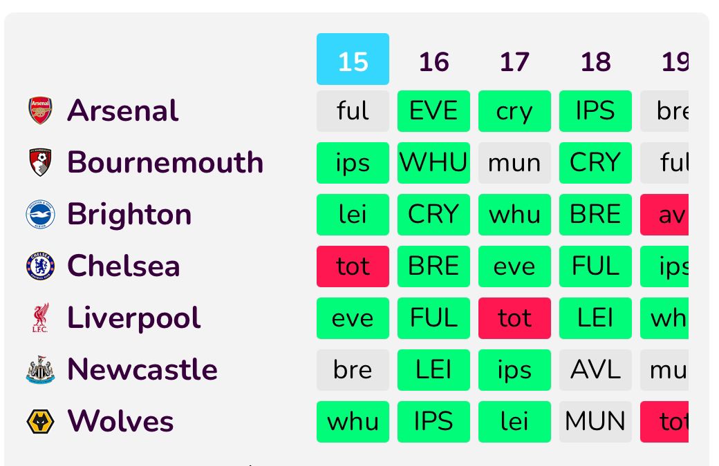 Game Week 15: FPL Goat’s Fixture Ticker