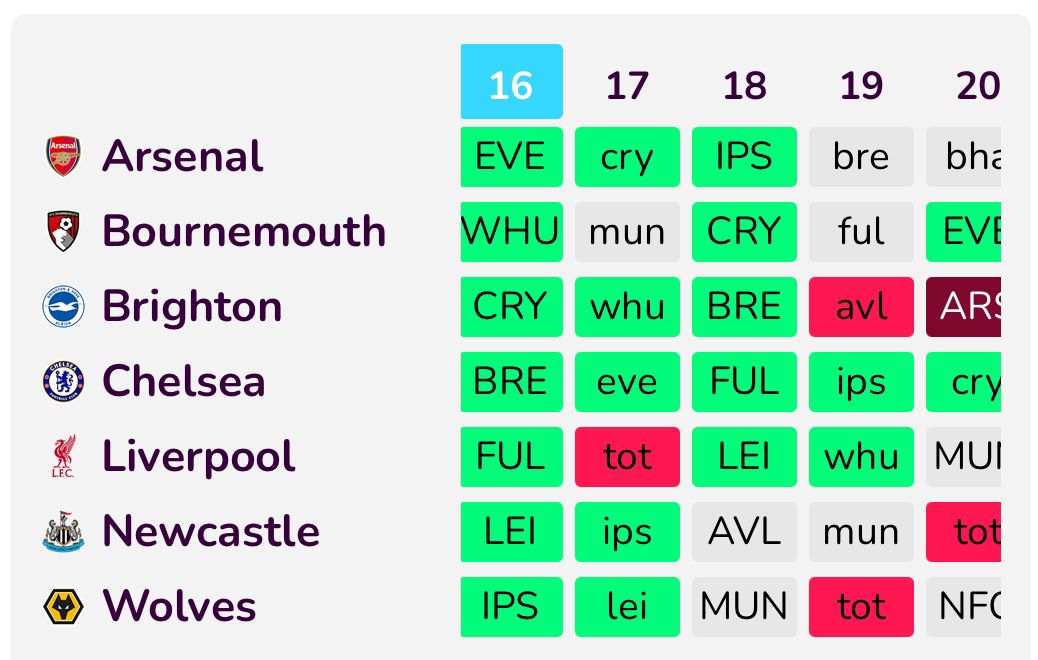 Game Week 16: FPL Goat’s Fixture Ticker