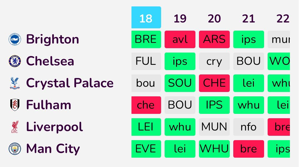 Game Week 18: FPL Goat’s Fixture Ticker